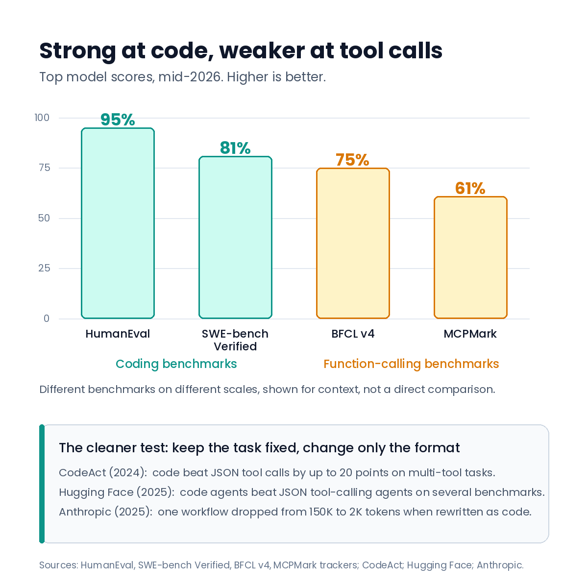 Top model scores on coding and function-calling benchmarks