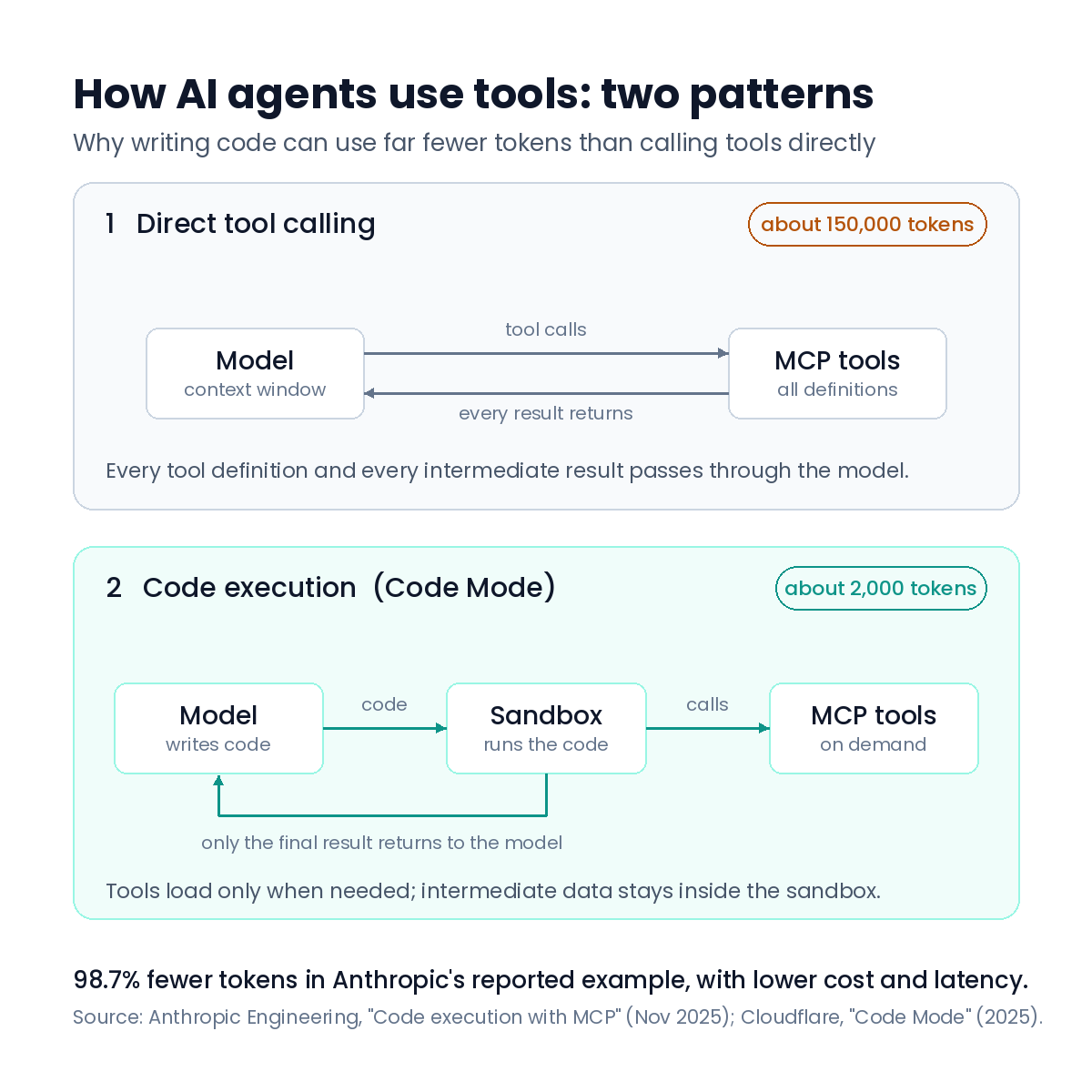 Two patterns for how an AI agent uses tools: direct tool calling versus code execution
